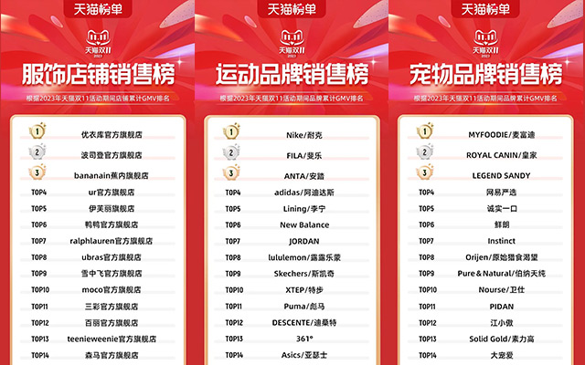 天貓發布！雙11全行業的88個榜單來了