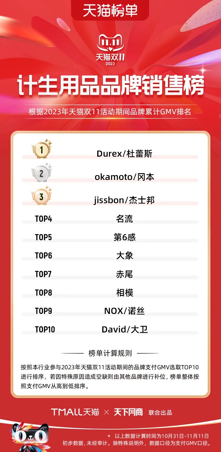 天貓雙11全行業榜單