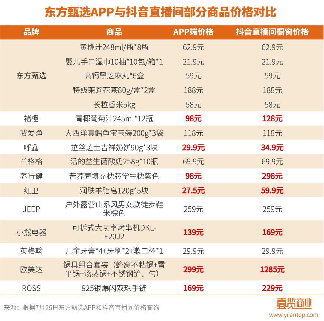 8億日活的抖音，兜不住東方甄選的野心